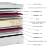 Στρώμα EN1501 Tencel Special Extra Plus High Pocket